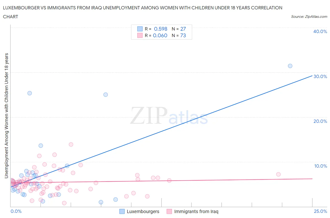 Luxembourger vs Immigrants from Iraq Unemployment Among Women with Children Under 18 years