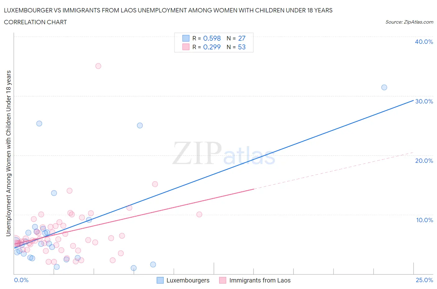 Luxembourger vs Immigrants from Laos Unemployment Among Women with Children Under 18 years