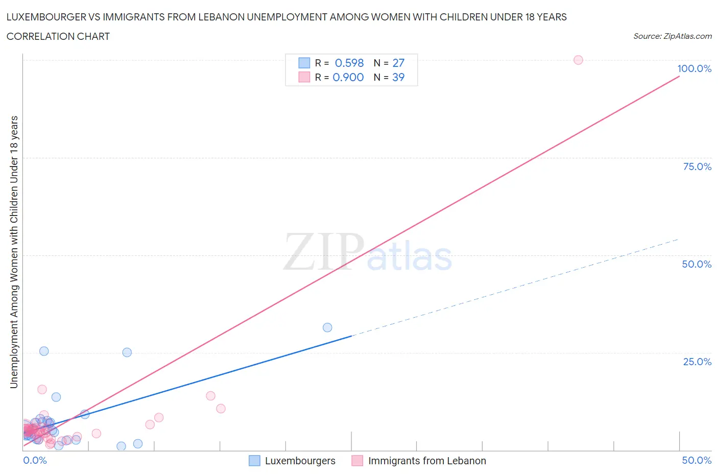 Luxembourger vs Immigrants from Lebanon Unemployment Among Women with Children Under 18 years