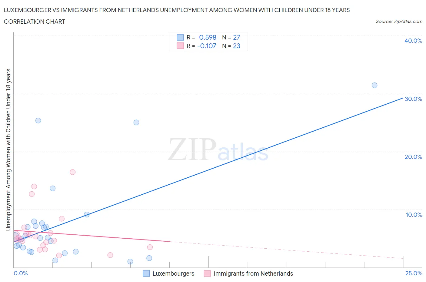 Luxembourger vs Immigrants from Netherlands Unemployment Among Women with Children Under 18 years