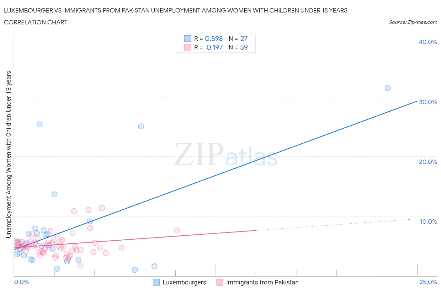 Luxembourger vs Immigrants from Pakistan Unemployment Among Women with Children Under 18 years