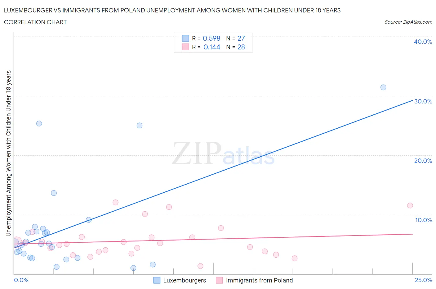 Luxembourger vs Immigrants from Poland Unemployment Among Women with Children Under 18 years