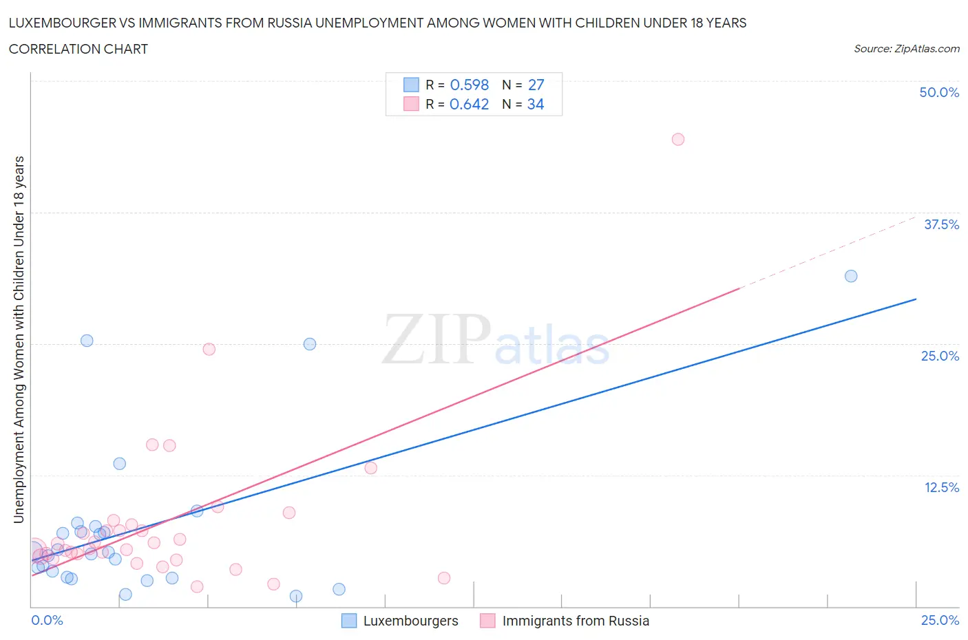 Luxembourger vs Immigrants from Russia Unemployment Among Women with Children Under 18 years