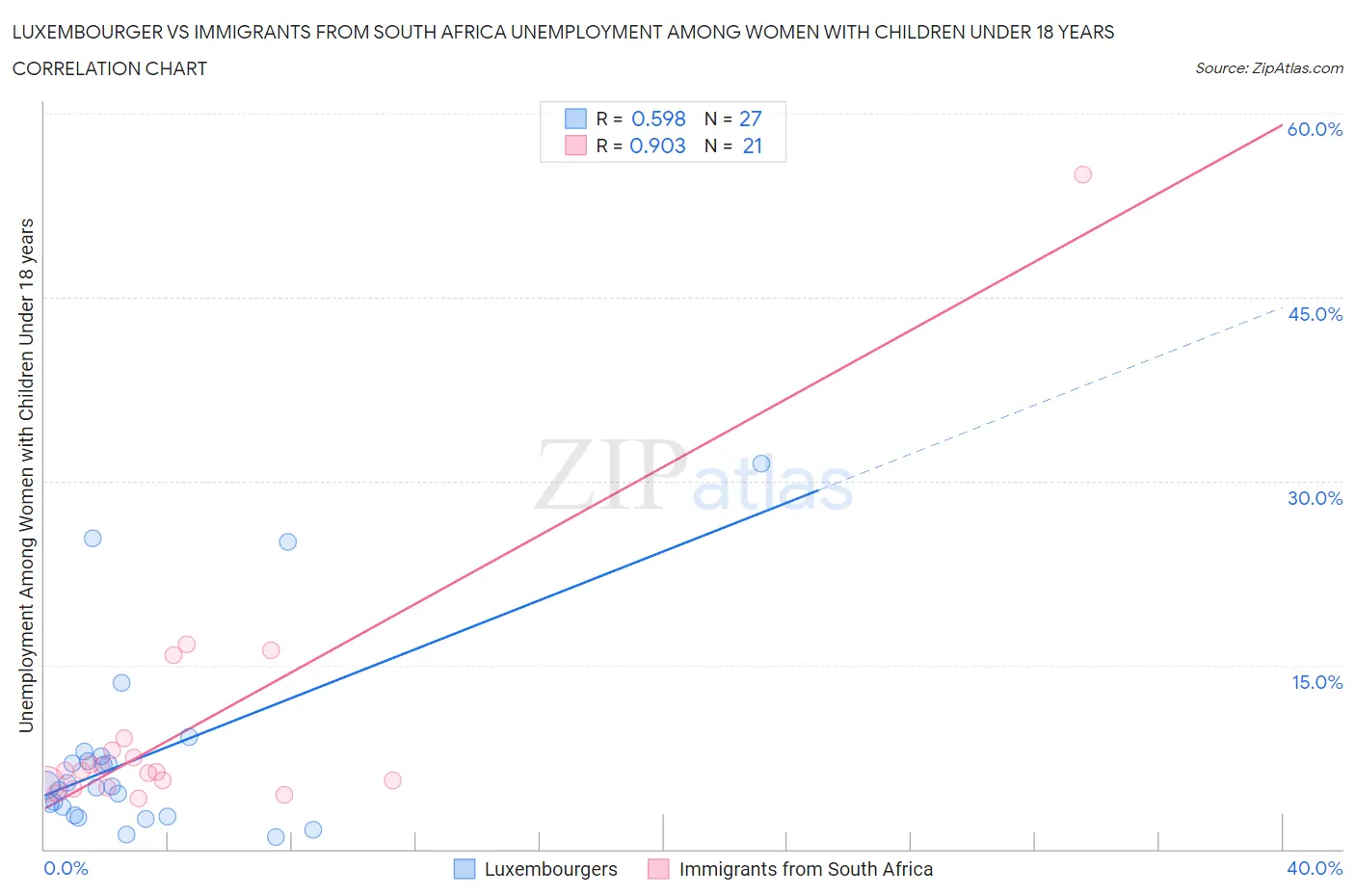 Luxembourger vs Immigrants from South Africa Unemployment Among Women with Children Under 18 years