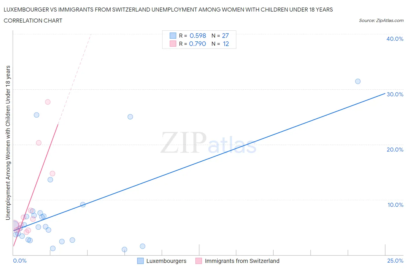 Luxembourger vs Immigrants from Switzerland Unemployment Among Women with Children Under 18 years