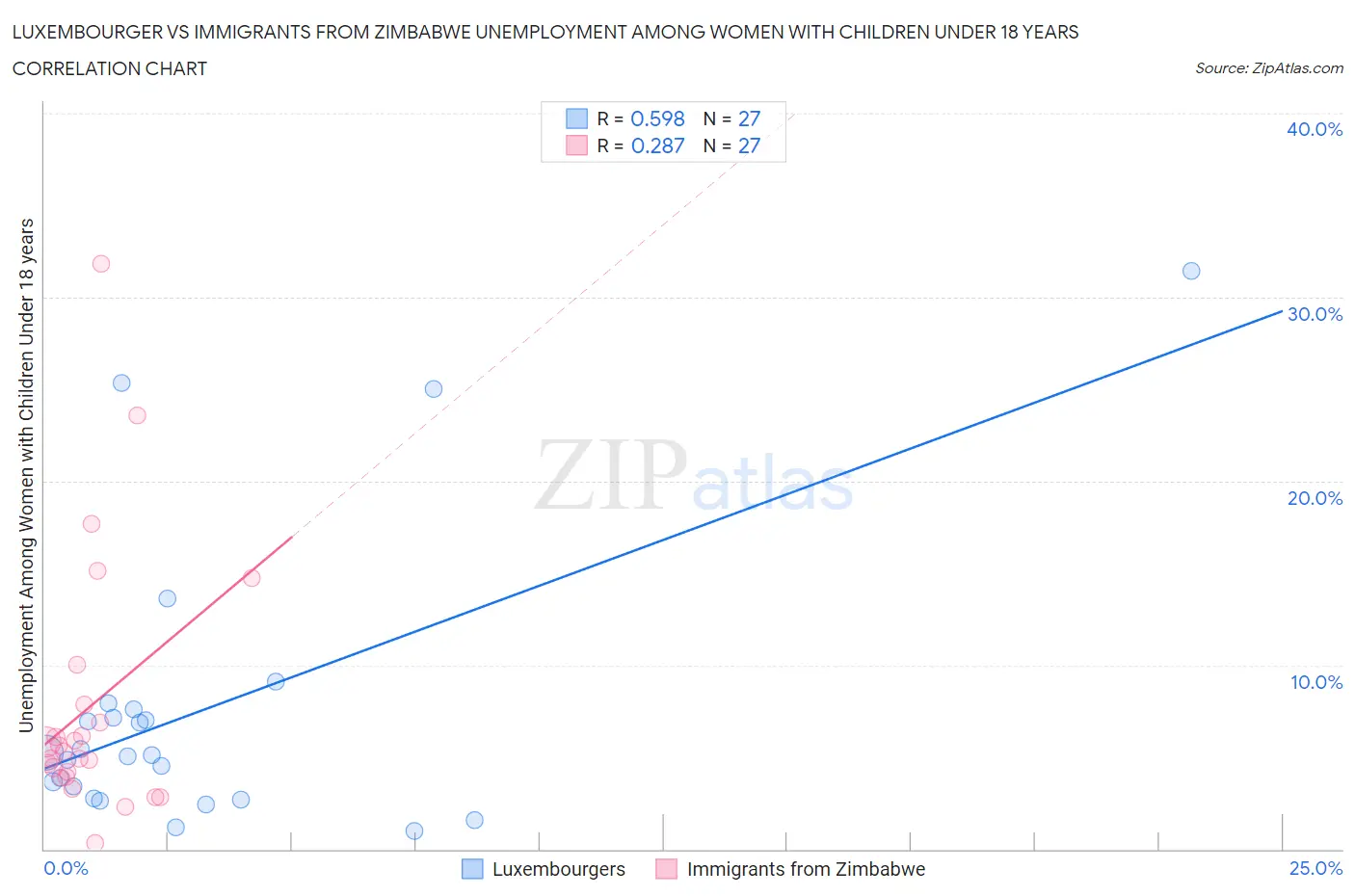 Luxembourger vs Immigrants from Zimbabwe Unemployment Among Women with Children Under 18 years