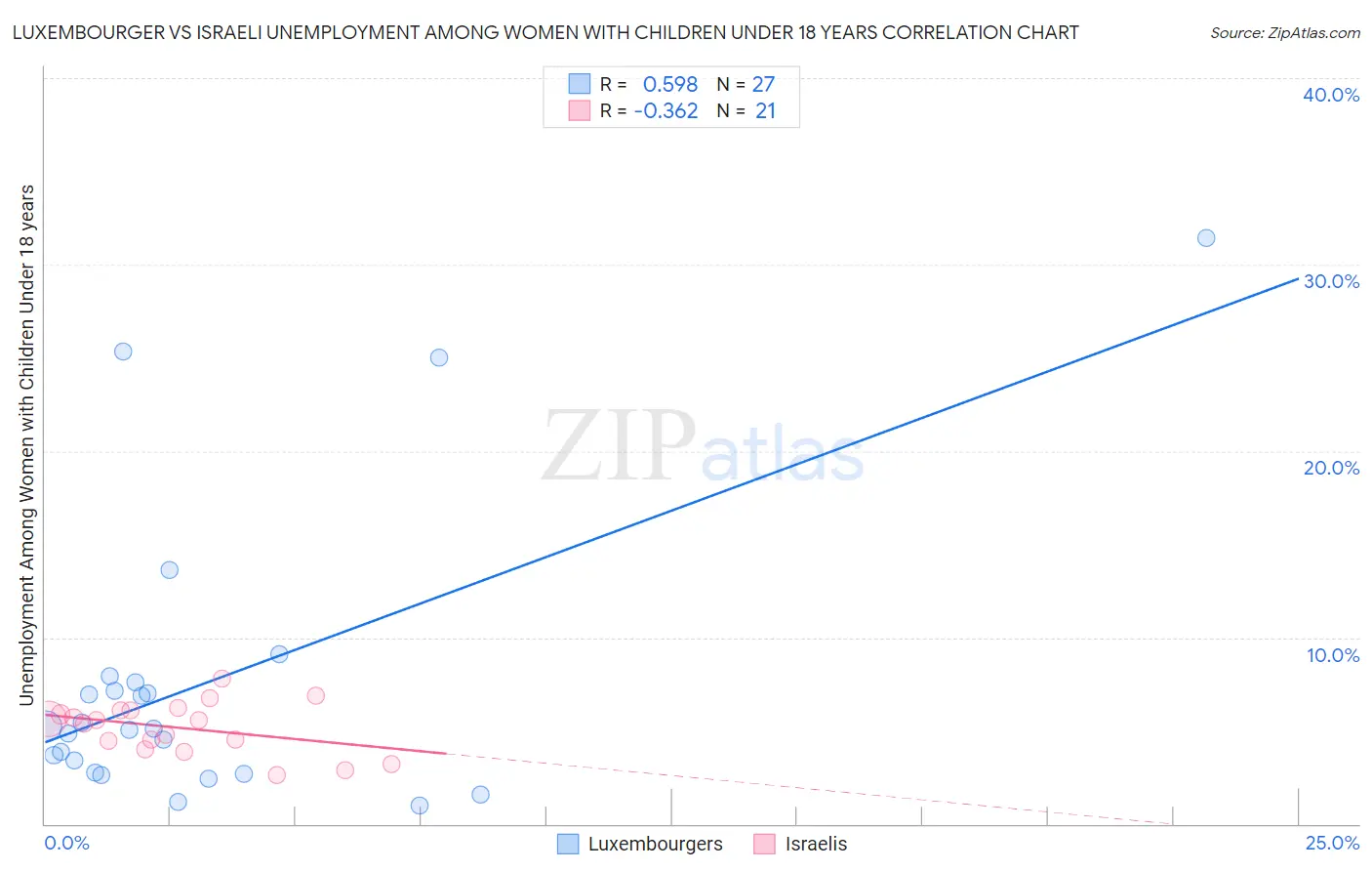 Luxembourger vs Israeli Unemployment Among Women with Children Under 18 years