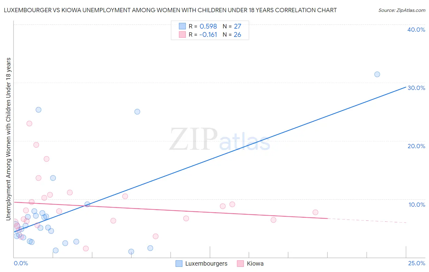 Luxembourger vs Kiowa Unemployment Among Women with Children Under 18 years