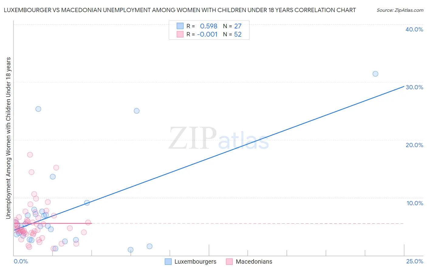 Luxembourger vs Macedonian Unemployment Among Women with Children Under 18 years