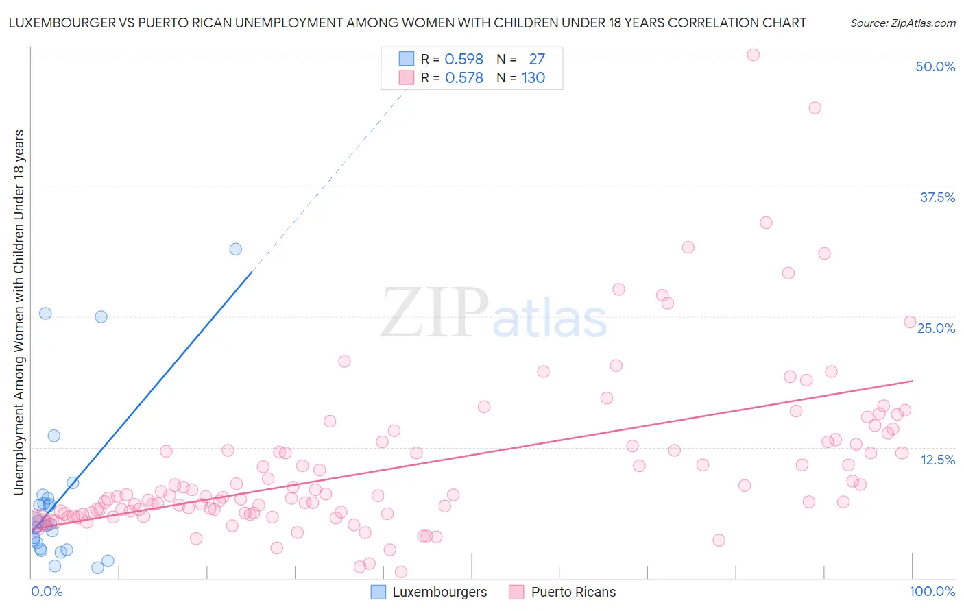 Luxembourger vs Puerto Rican Unemployment Among Women with Children Under 18 years