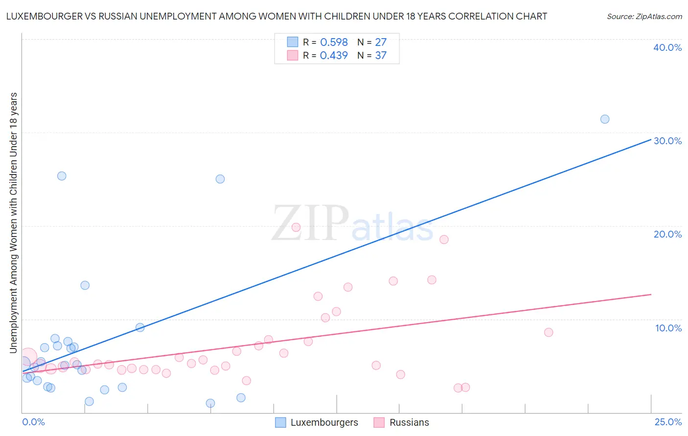 Luxembourger vs Russian Unemployment Among Women with Children Under 18 years