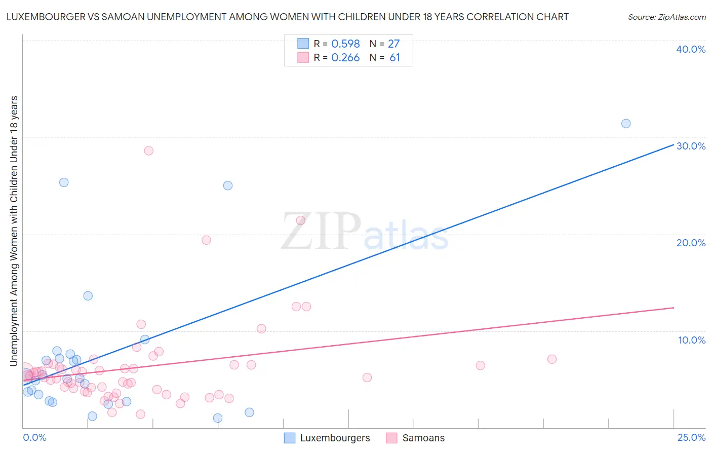 Luxembourger vs Samoan Unemployment Among Women with Children Under 18 years