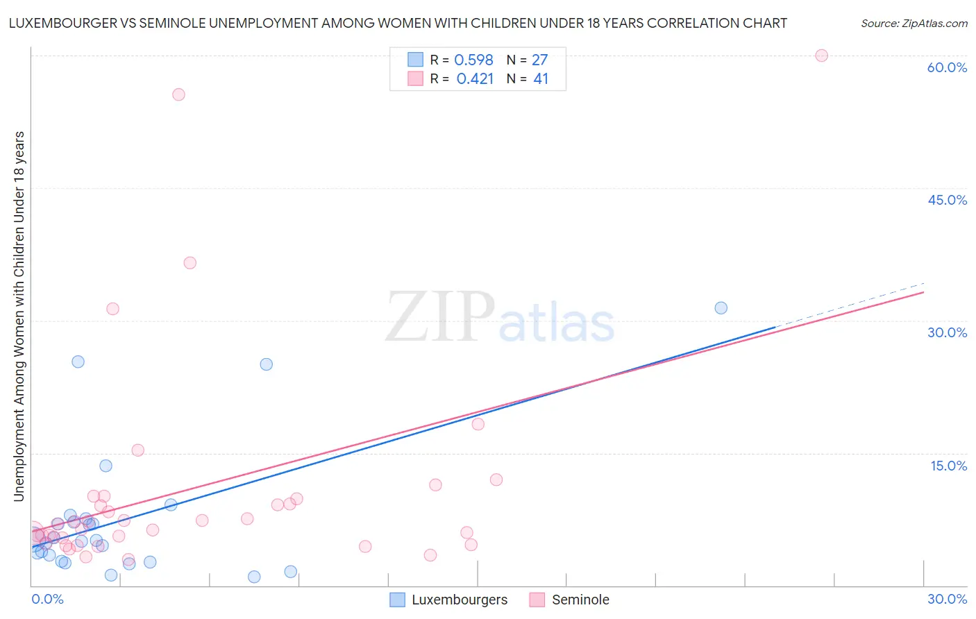 Luxembourger vs Seminole Unemployment Among Women with Children Under 18 years