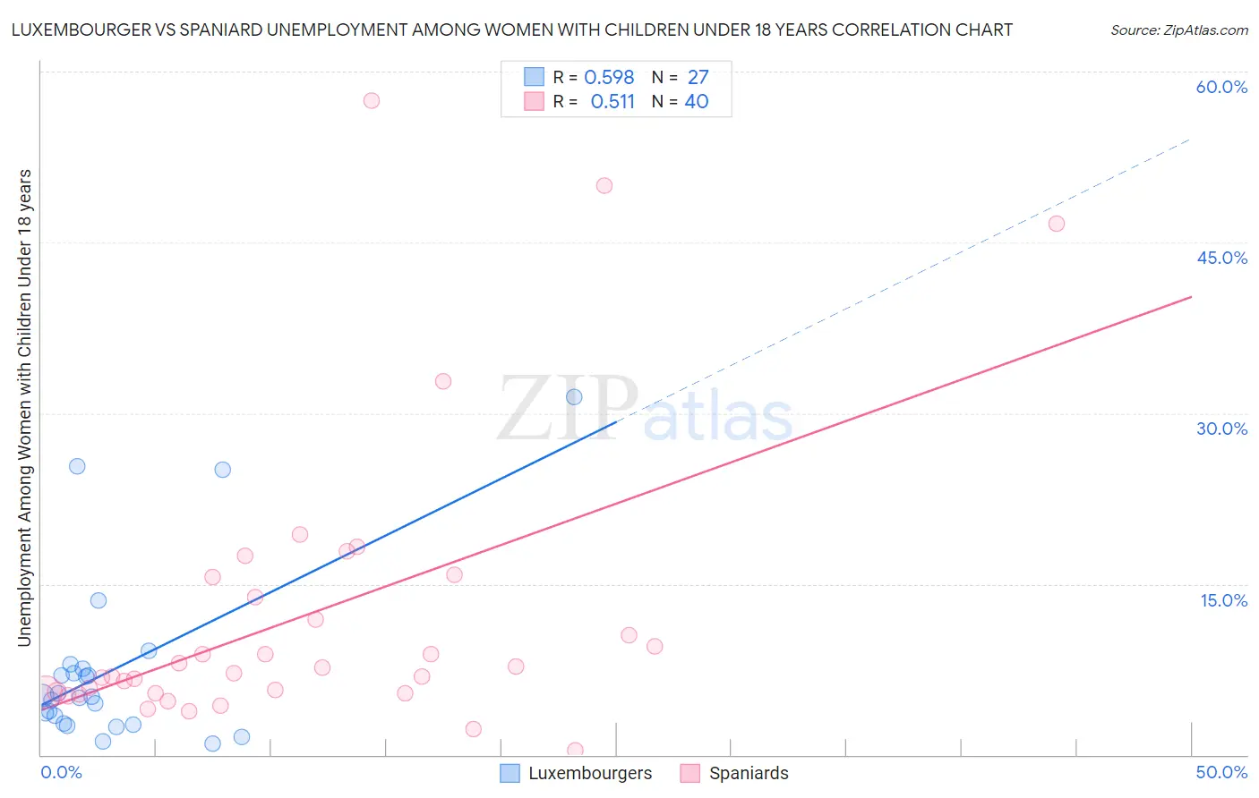 Luxembourger vs Spaniard Unemployment Among Women with Children Under 18 years