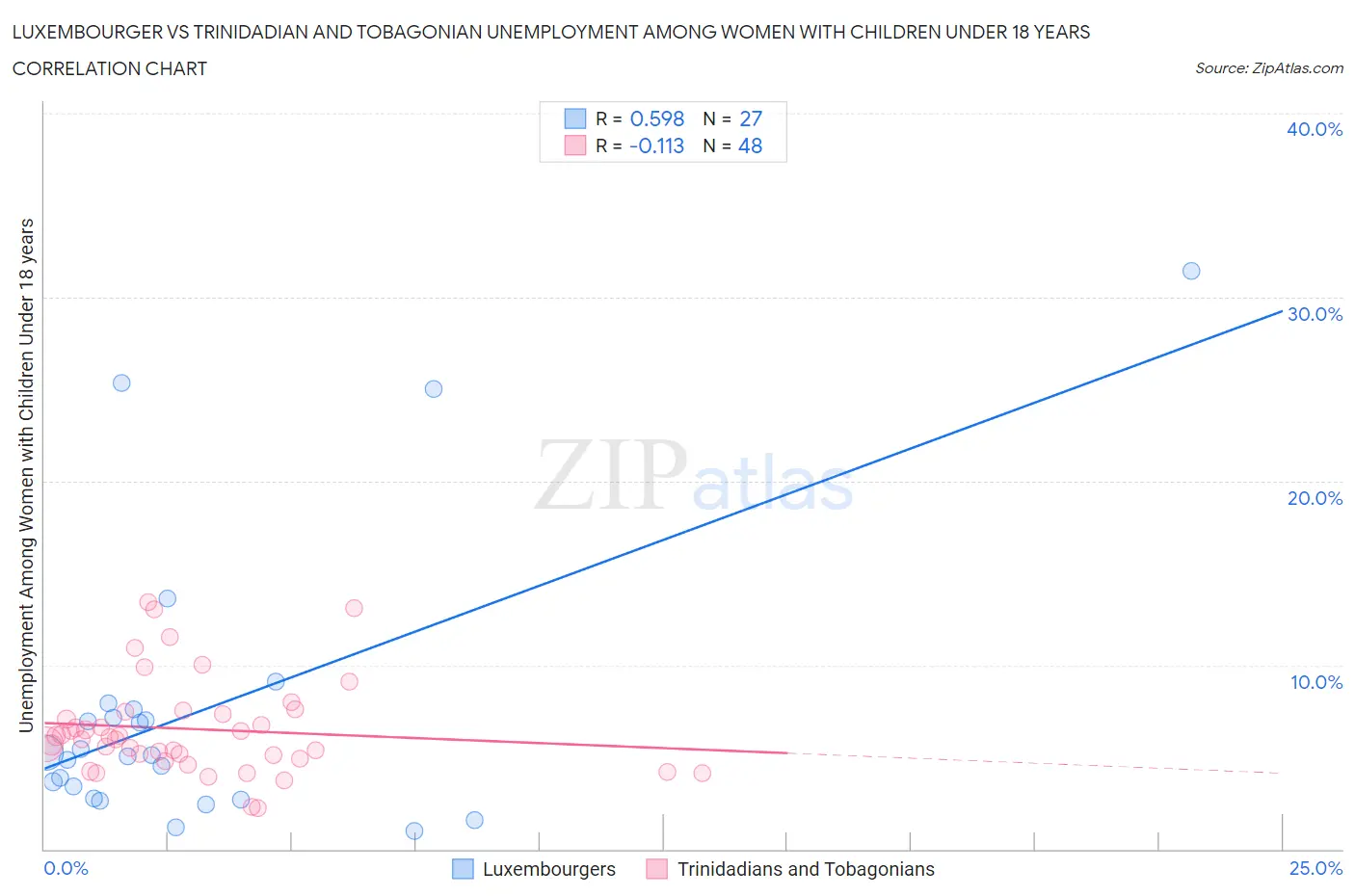 Luxembourger vs Trinidadian and Tobagonian Unemployment Among Women with Children Under 18 years