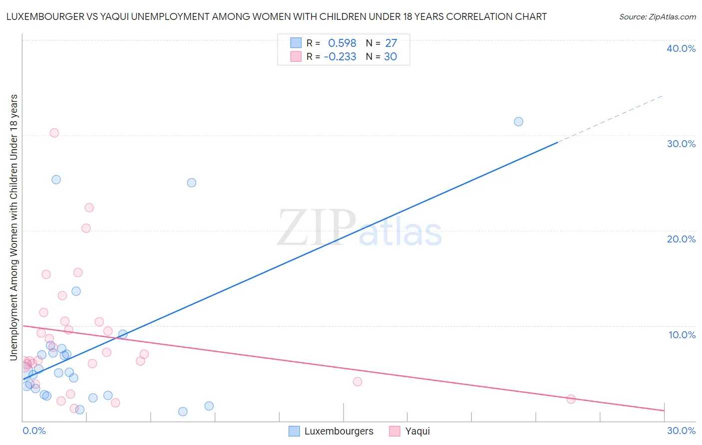 Luxembourger vs Yaqui Unemployment Among Women with Children Under 18 years