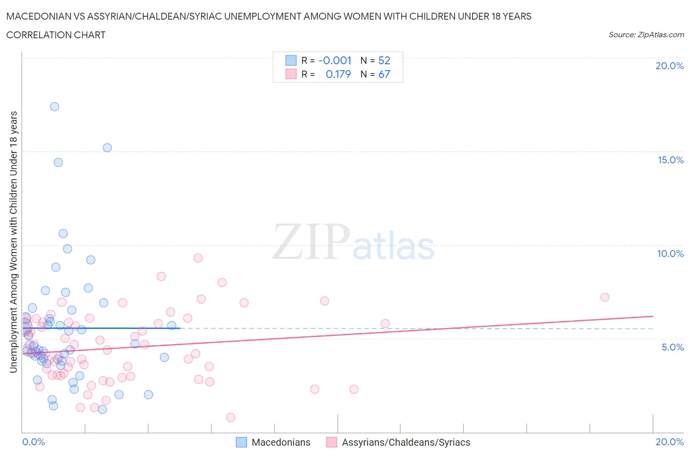 Macedonian vs Assyrian/Chaldean/Syriac Unemployment Among Women with Children Under 18 years