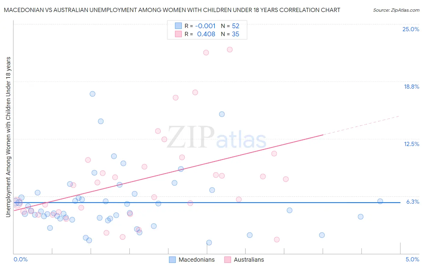 Macedonian vs Australian Unemployment Among Women with Children Under 18 years