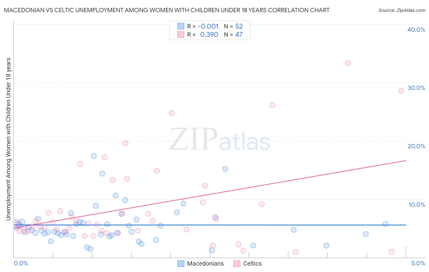 Macedonian vs Celtic Unemployment Among Women with Children Under 18 years