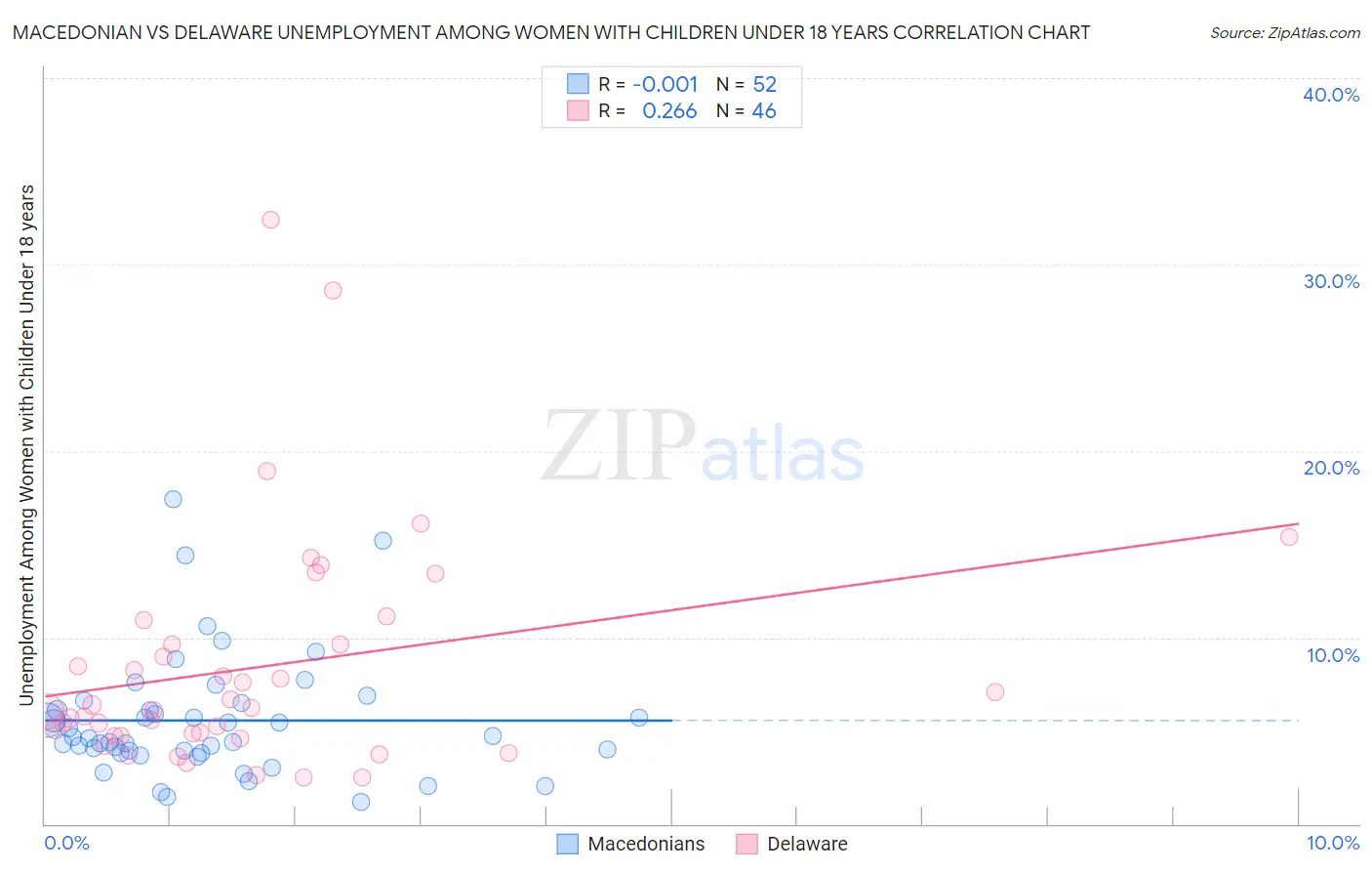 Macedonian vs Delaware Unemployment Among Women with Children Under 18 years