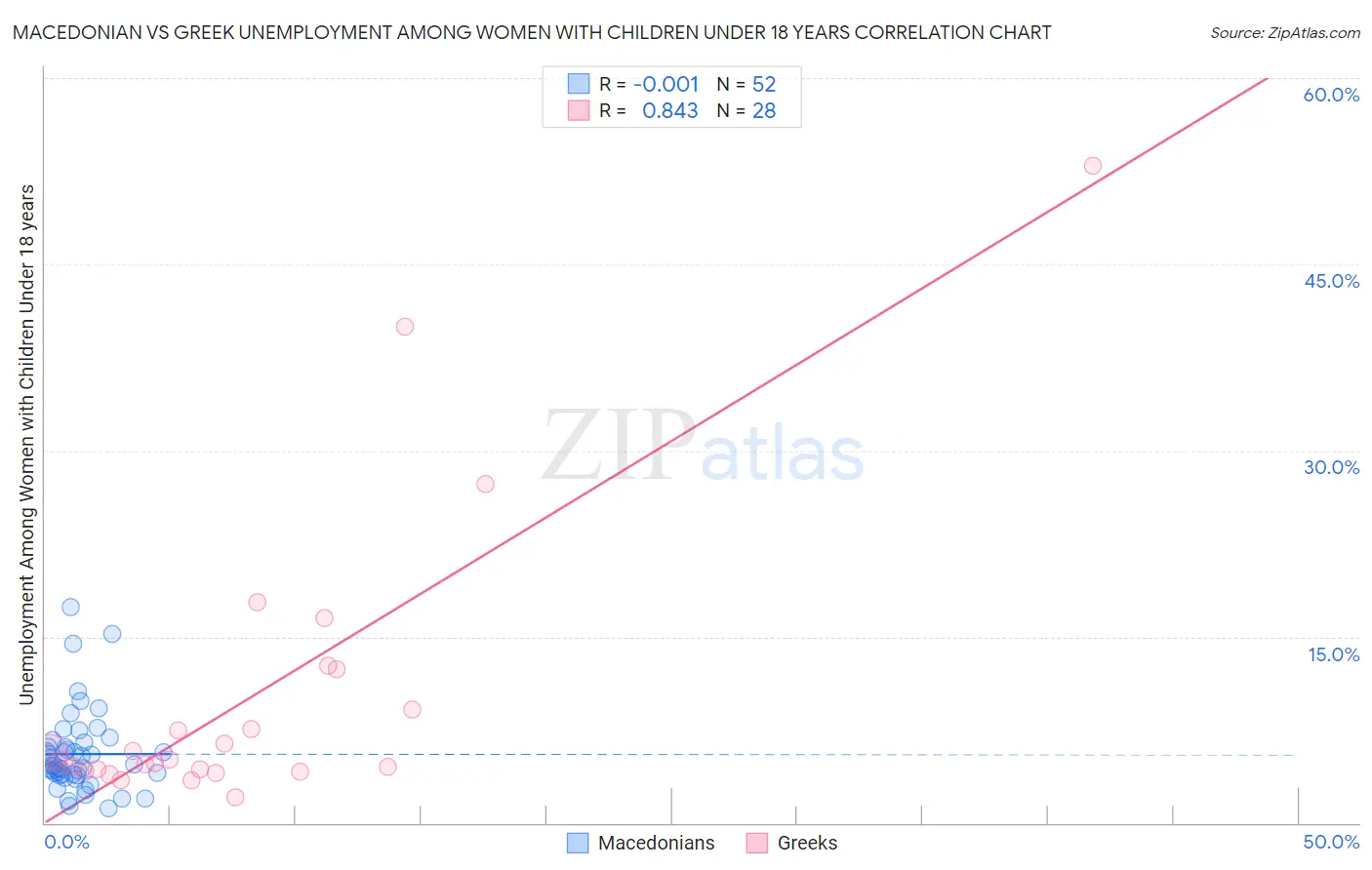 Macedonian vs Greek Unemployment Among Women with Children Under 18 years