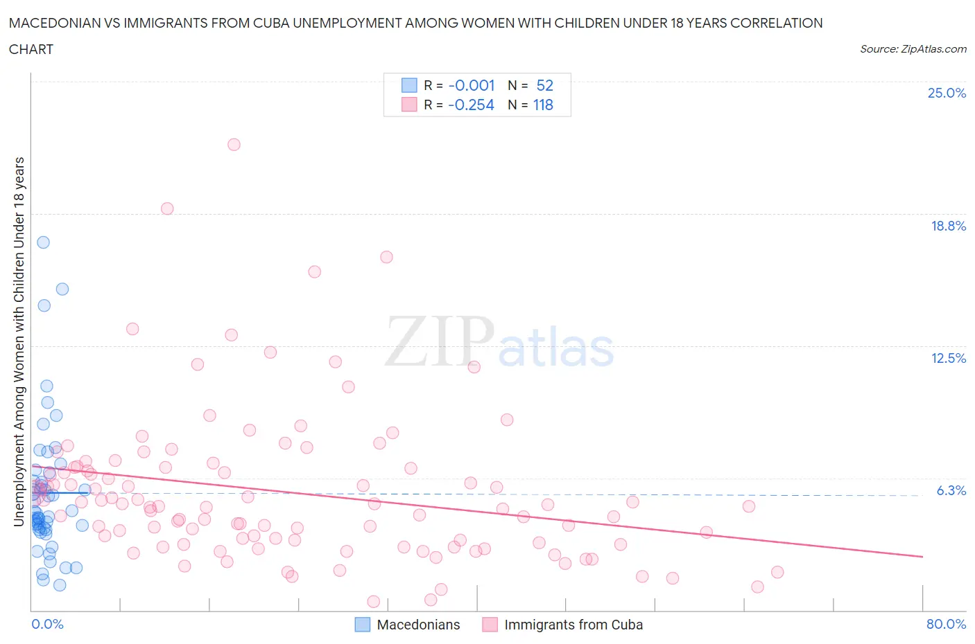 Macedonian vs Immigrants from Cuba Unemployment Among Women with Children Under 18 years