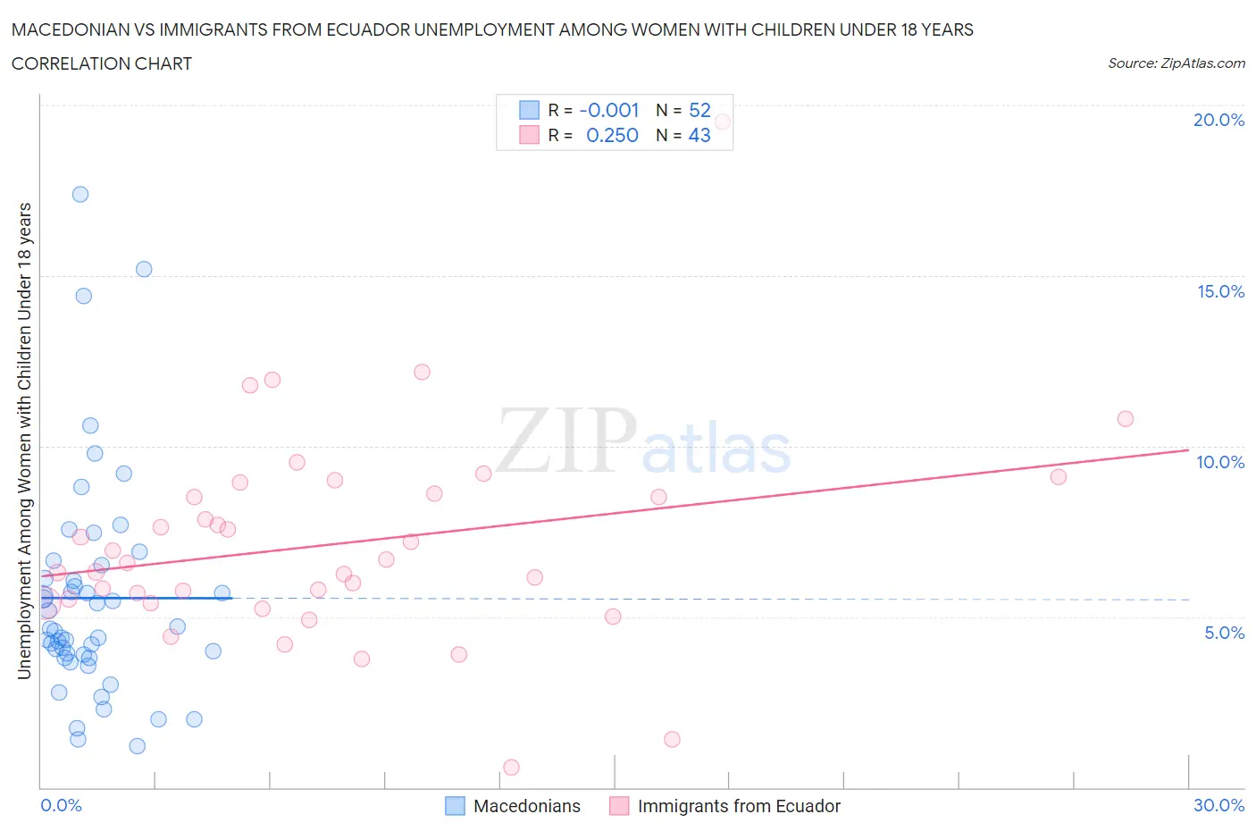 Macedonian vs Immigrants from Ecuador Unemployment Among Women with Children Under 18 years