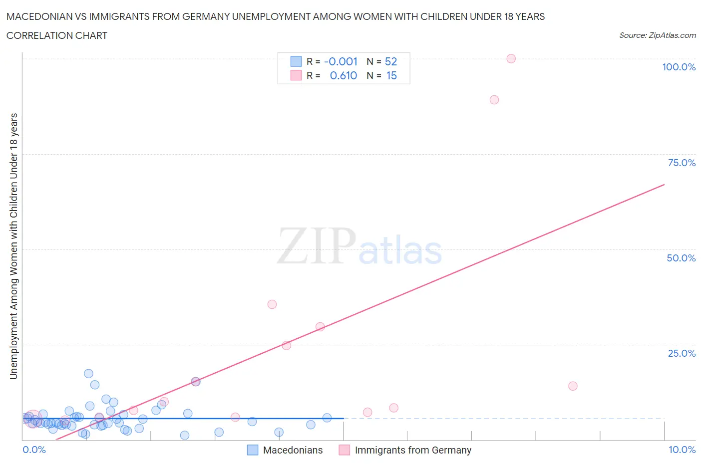 Macedonian vs Immigrants from Germany Unemployment Among Women with Children Under 18 years