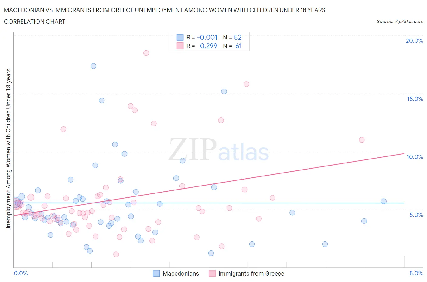 Macedonian vs Immigrants from Greece Unemployment Among Women with Children Under 18 years