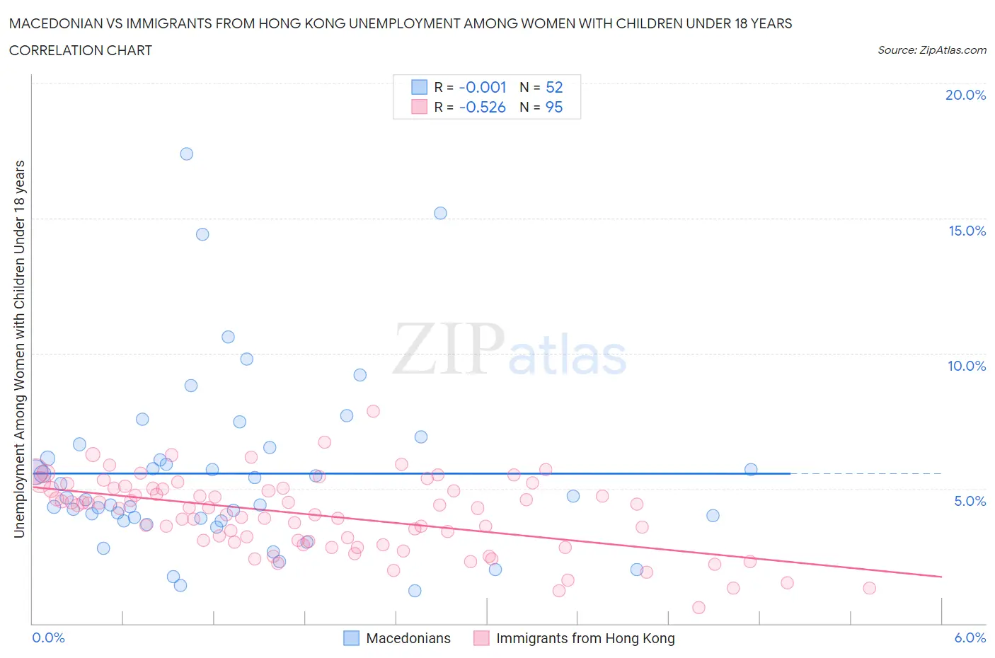 Macedonian vs Immigrants from Hong Kong Unemployment Among Women with Children Under 18 years