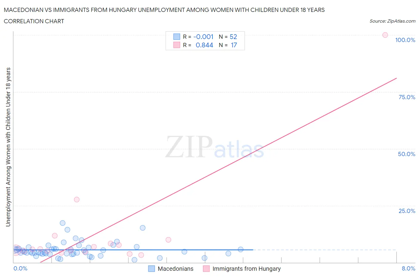 Macedonian vs Immigrants from Hungary Unemployment Among Women with Children Under 18 years