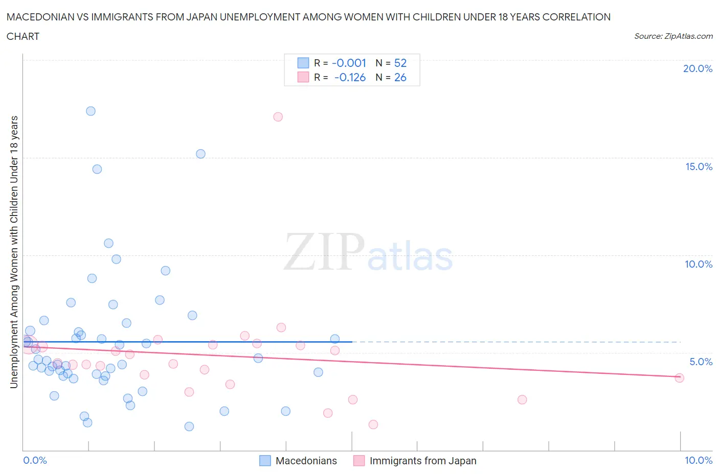 Macedonian vs Immigrants from Japan Unemployment Among Women with Children Under 18 years