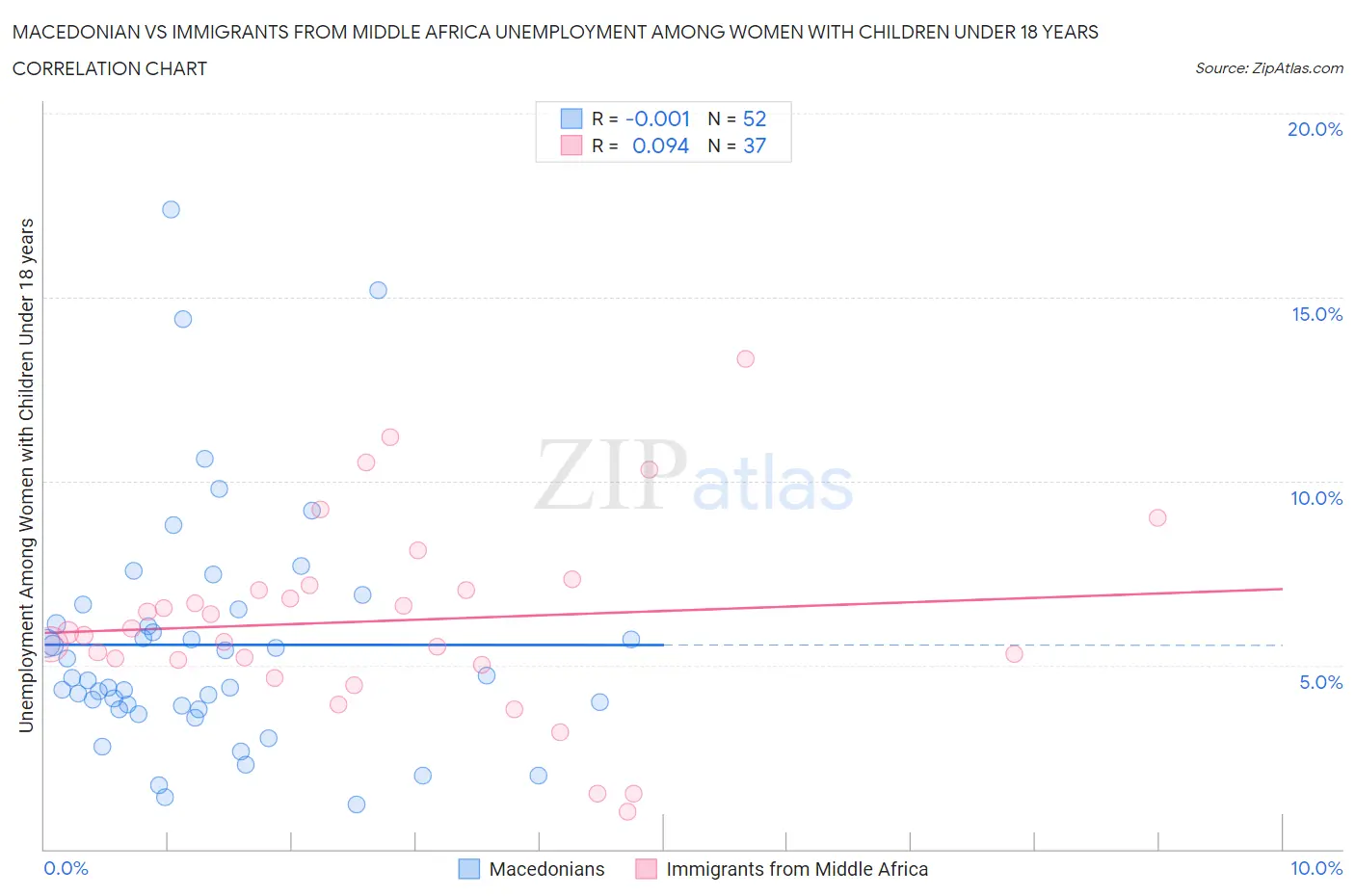 Macedonian vs Immigrants from Middle Africa Unemployment Among Women with Children Under 18 years