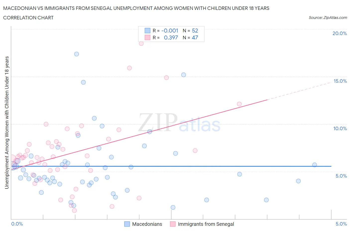 Macedonian vs Immigrants from Senegal Unemployment Among Women with Children Under 18 years