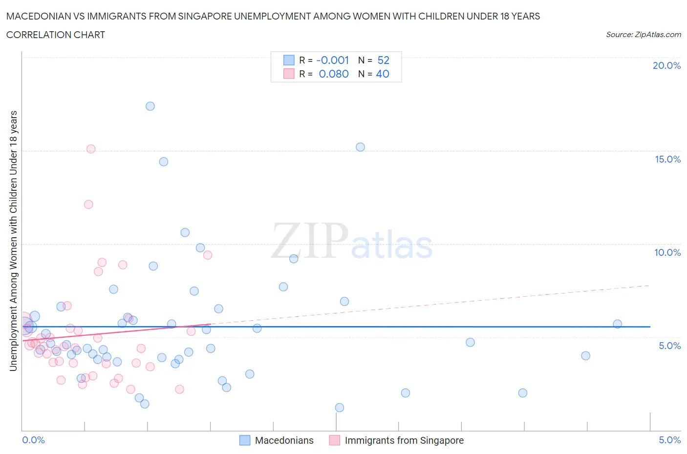 Macedonian vs Immigrants from Singapore Unemployment Among Women with Children Under 18 years