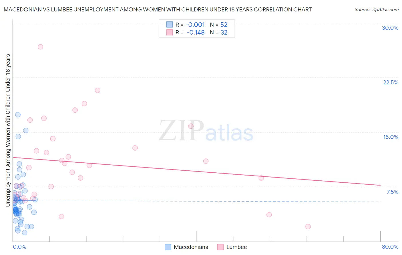 Macedonian vs Lumbee Unemployment Among Women with Children Under 18 years