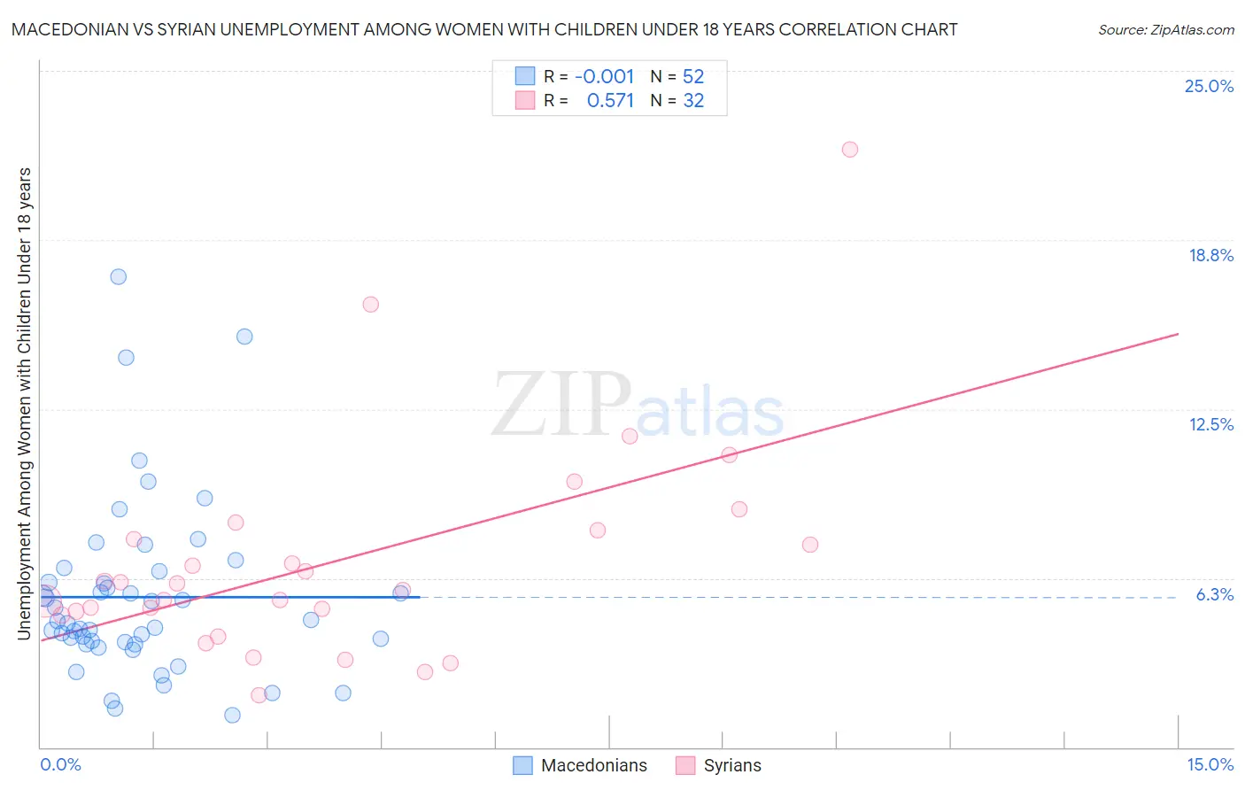 Macedonian vs Syrian Unemployment Among Women with Children Under 18 years