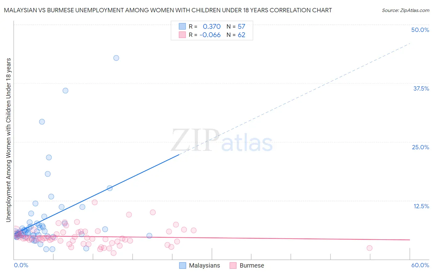 Malaysian vs Burmese Unemployment Among Women with Children Under 18 years