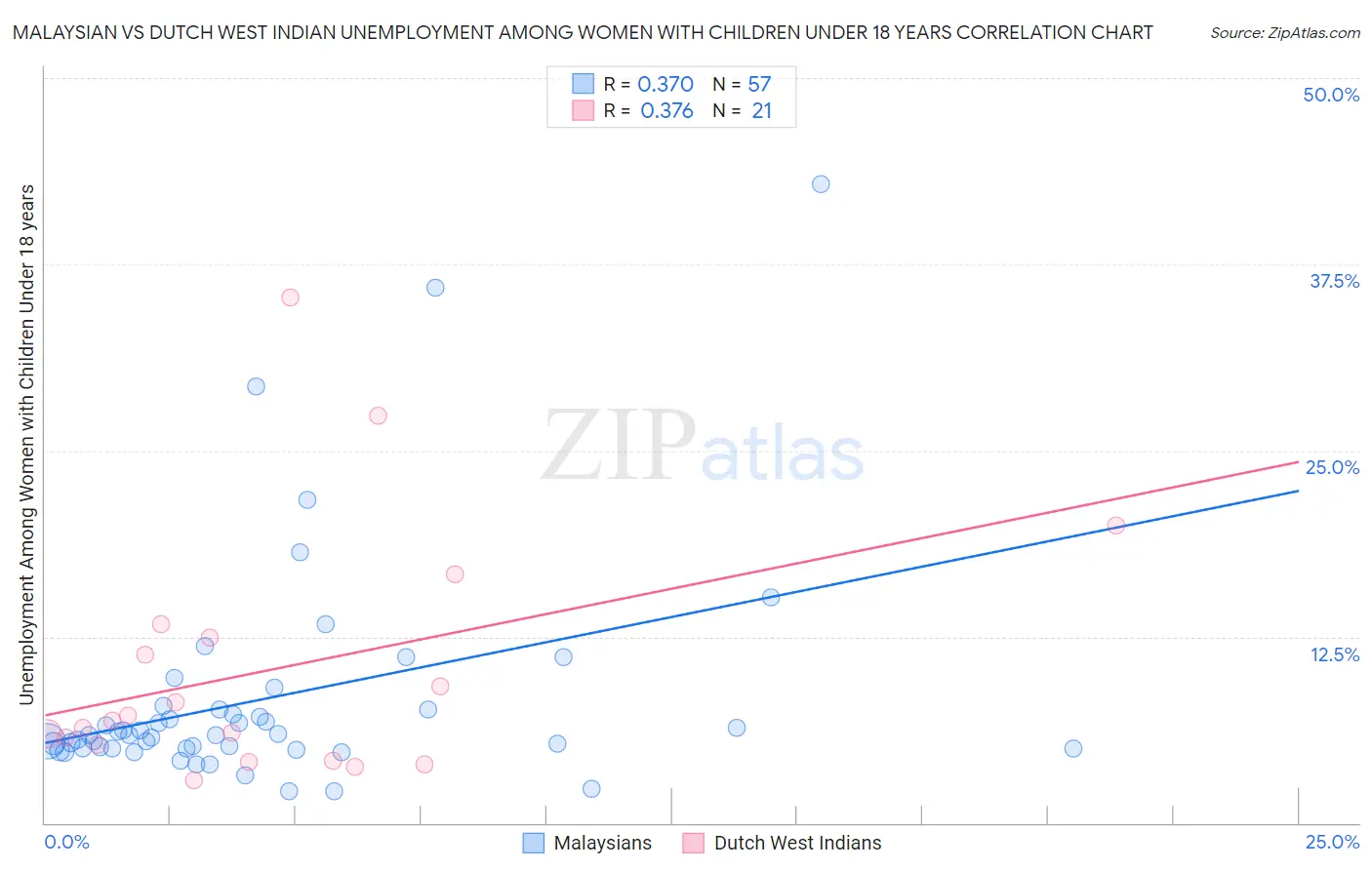 Malaysian vs Dutch West Indian Unemployment Among Women with Children Under 18 years