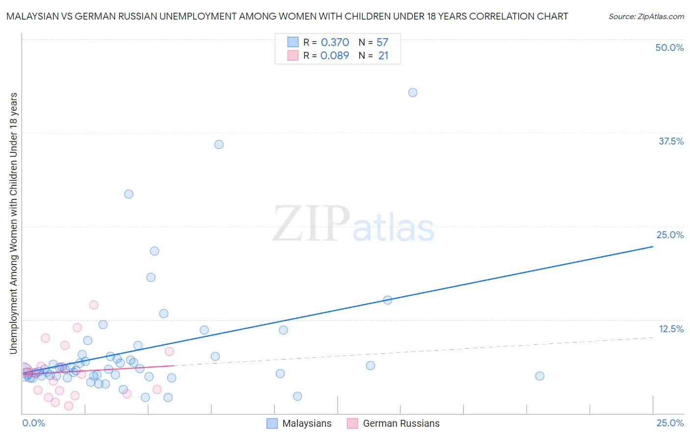 Malaysian vs German Russian Unemployment Among Women with Children Under 18 years