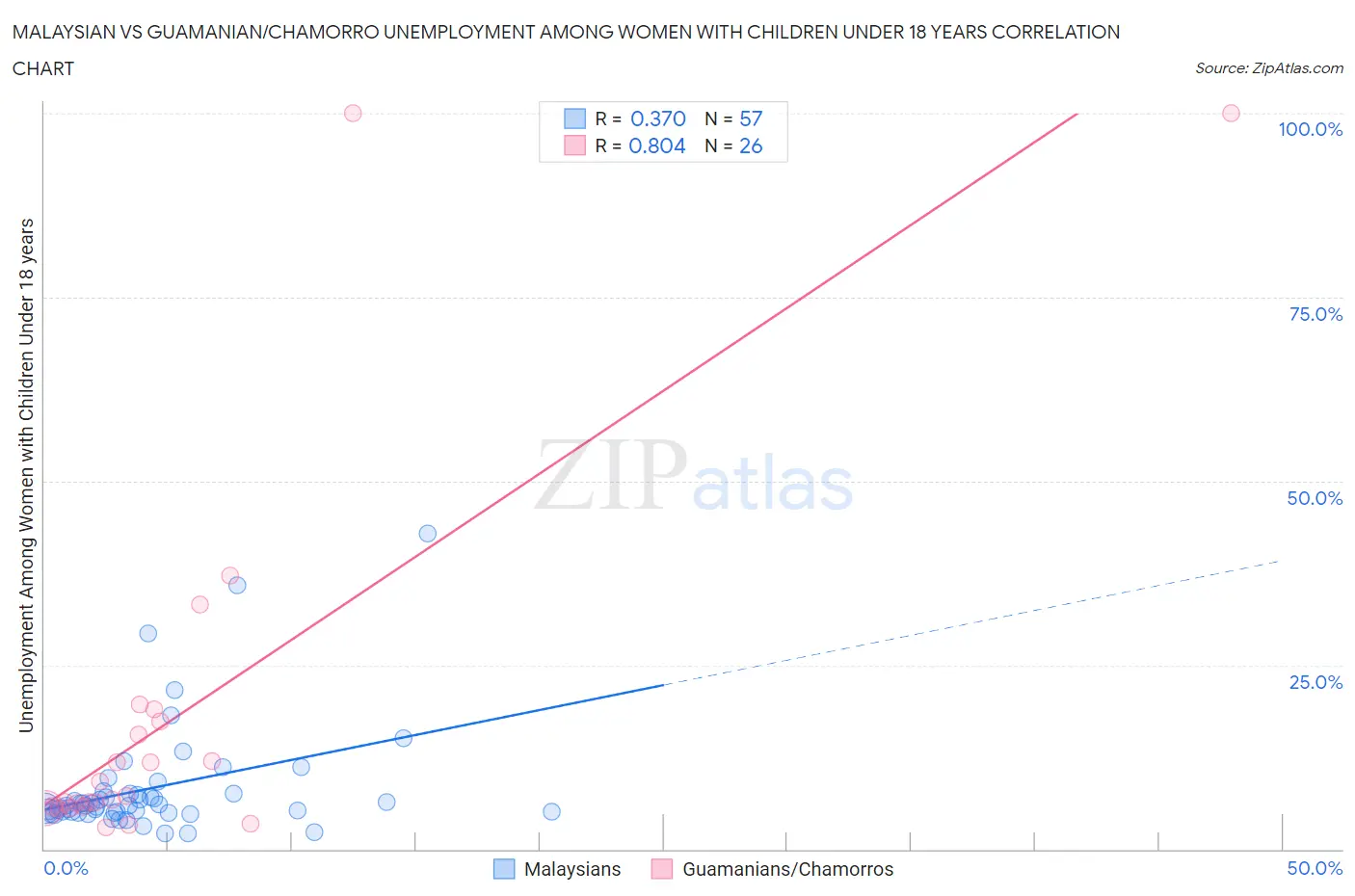 Malaysian vs Guamanian/Chamorro Unemployment Among Women with Children Under 18 years