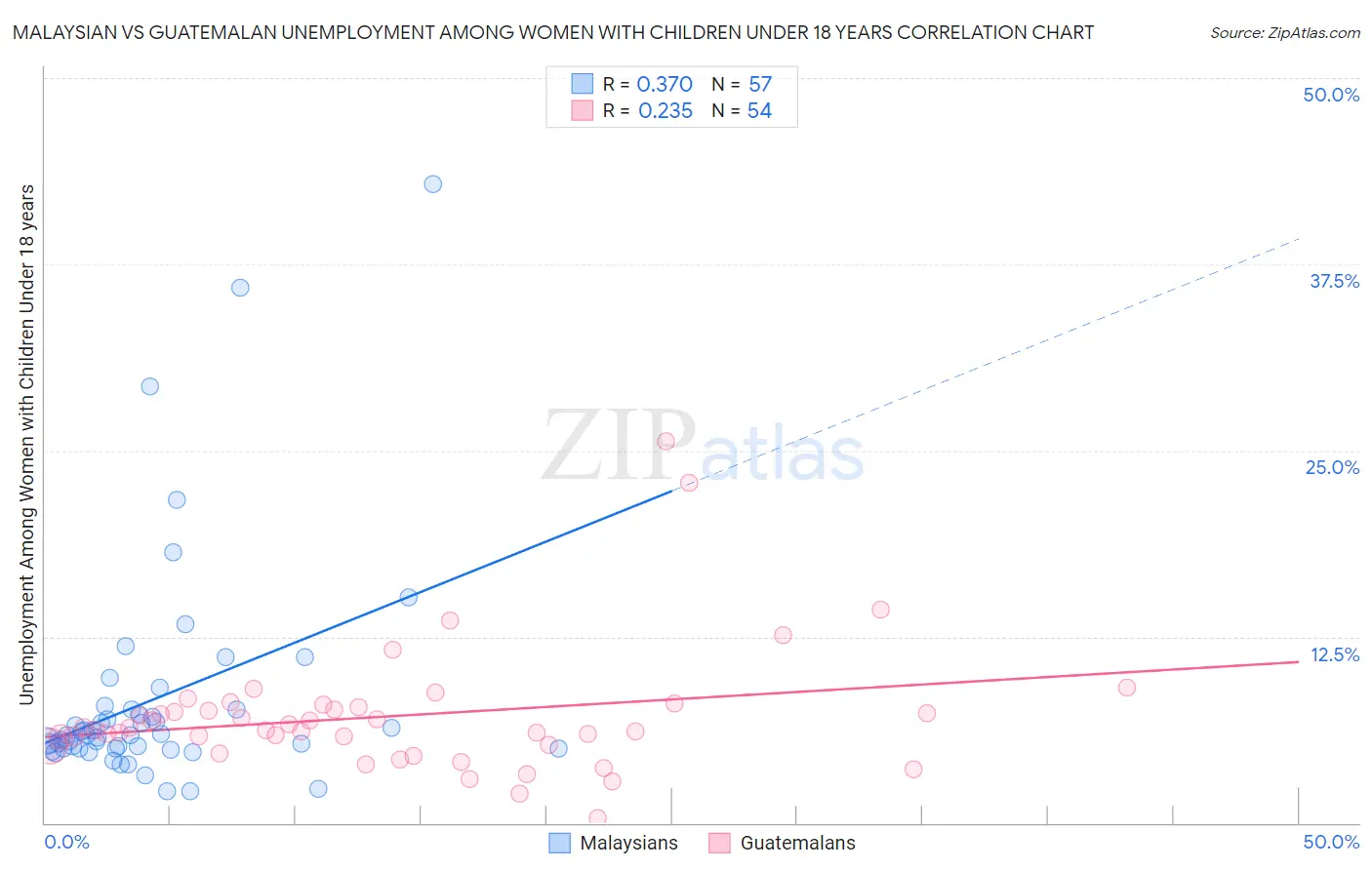 Malaysian vs Guatemalan Unemployment Among Women with Children Under 18 years