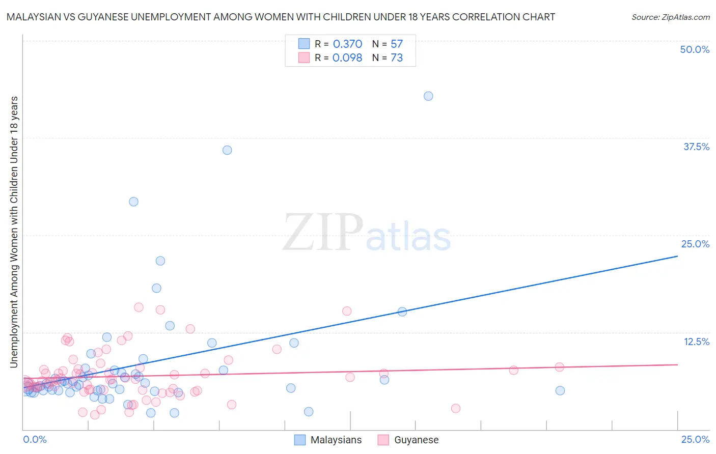 Malaysian vs Guyanese Unemployment Among Women with Children Under 18 years