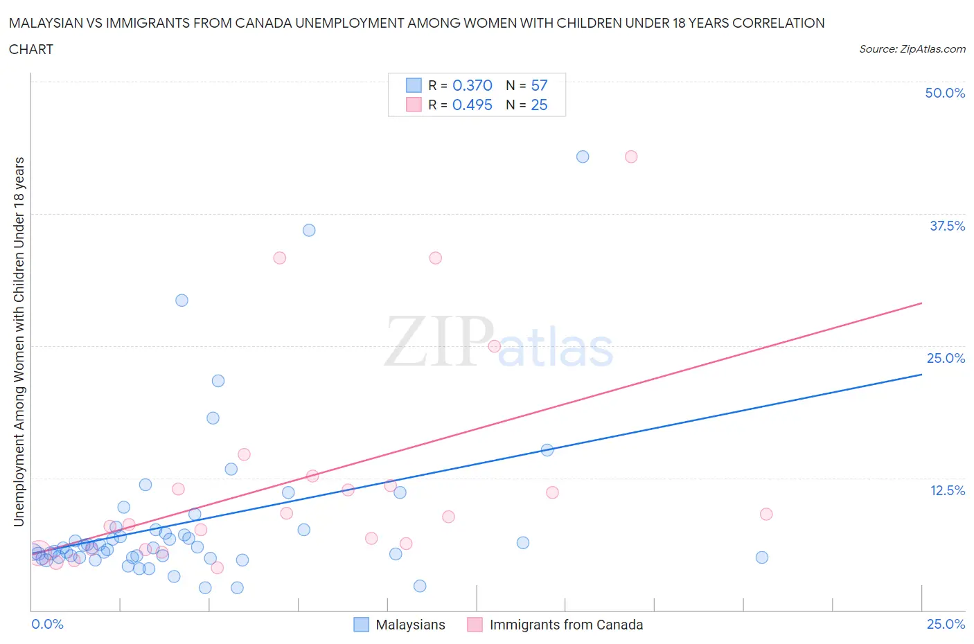 Malaysian vs Immigrants from Canada Unemployment Among Women with Children Under 18 years