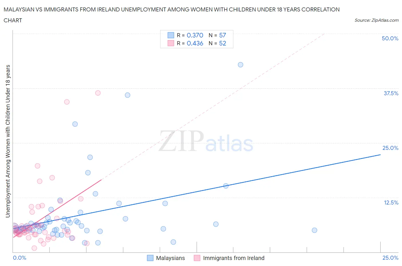 Malaysian vs Immigrants from Ireland Unemployment Among Women with Children Under 18 years