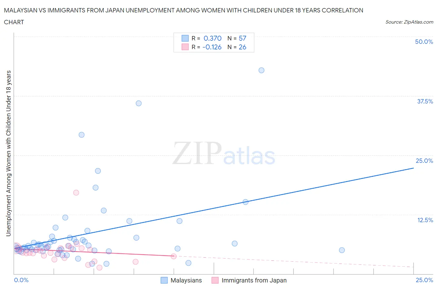 Malaysian vs Immigrants from Japan Unemployment Among Women with Children Under 18 years