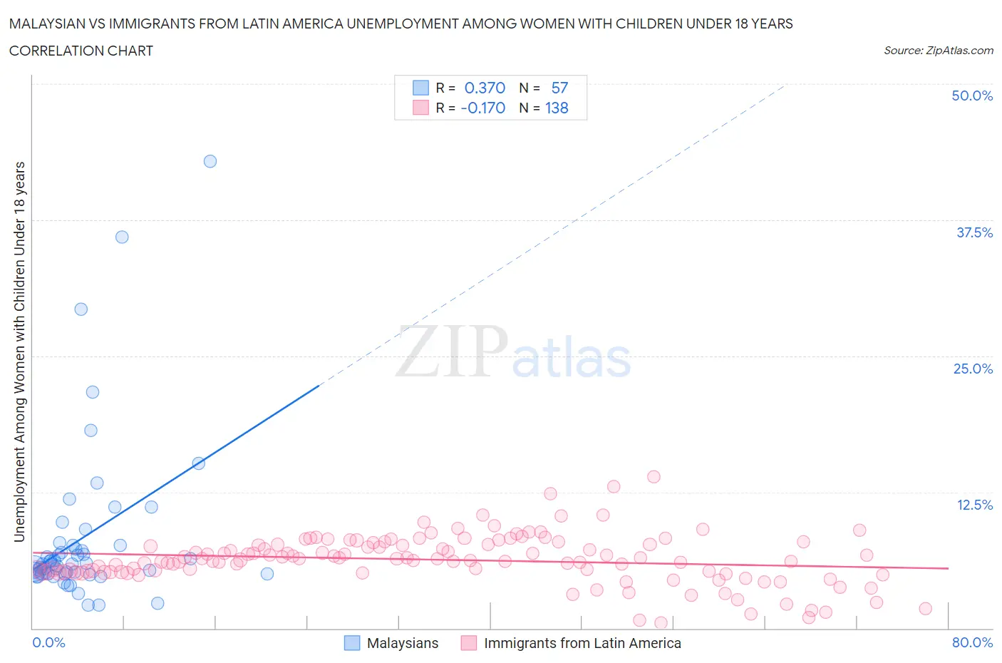 Malaysian vs Immigrants from Latin America Unemployment Among Women with Children Under 18 years