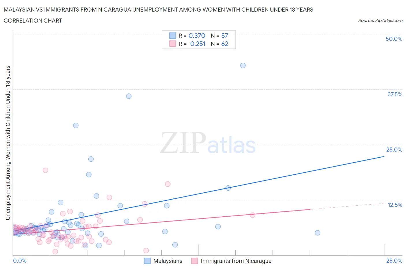 Malaysian vs Immigrants from Nicaragua Unemployment Among Women with Children Under 18 years