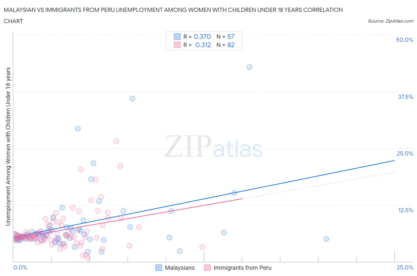 Malaysian vs Immigrants from Peru Unemployment Among Women with Children Under 18 years