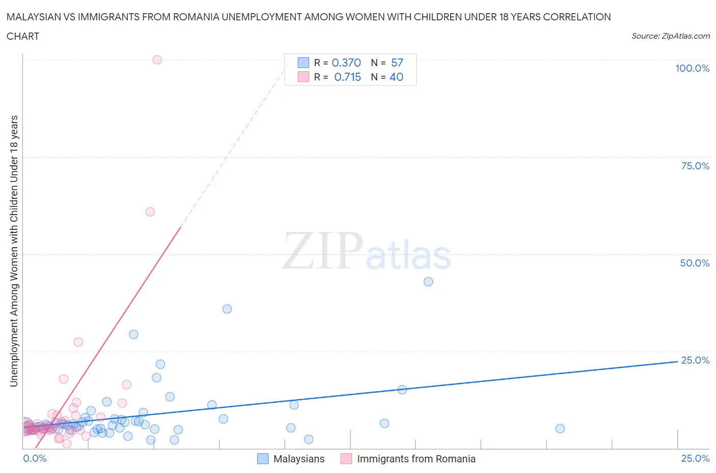 Malaysian vs Immigrants from Romania Unemployment Among Women with Children Under 18 years